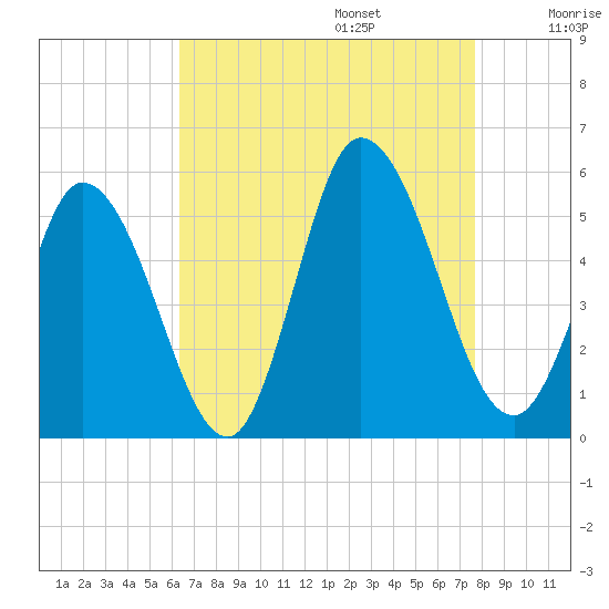 Dividing Creek entrance tide chart for Sunday, August 25, 2024