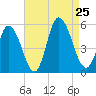 Dividing Creek entrance tide chart for Sunday, August 25, 2024