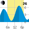 Dividing Creek entrance tide chart for Monday, August 26, 2024