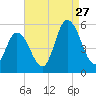 Dividing Creek entrance tide chart for Tuesday, August 27, 2024