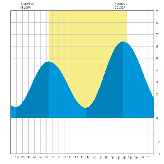 Dividing Creek entrance tide chart for Thursday, August 29, 2024