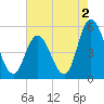 Dividing Creek entrance tide chart for Friday, August 2, 2024