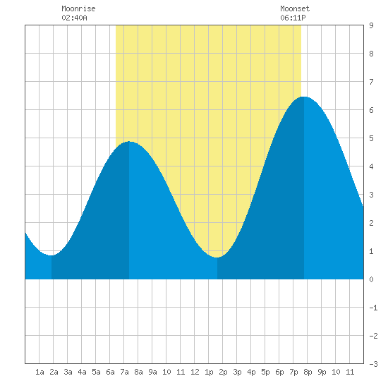 Dividing Creek entrance tide chart for Friday, August 30, 2024