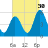 Dividing Creek entrance tide chart for Friday, August 30, 2024