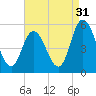 Dividing Creek entrance tide chart for Saturday, August 31, 2024