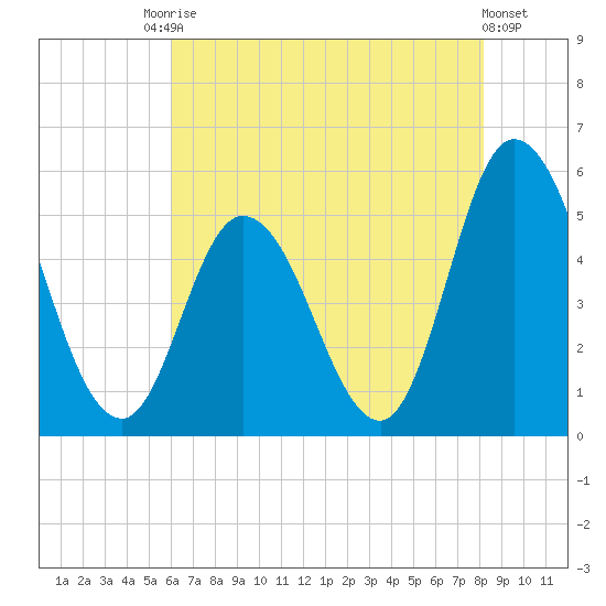 Dividing Creek entrance tide chart for Saturday, August 3, 2024