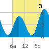 Dividing Creek entrance tide chart for Saturday, August 3, 2024