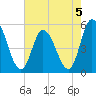 Dividing Creek entrance tide chart for Monday, August 5, 2024