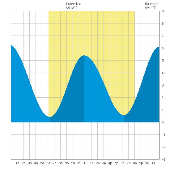 Dividing Creek entrance tide chart for Wednesday, August 7, 2024