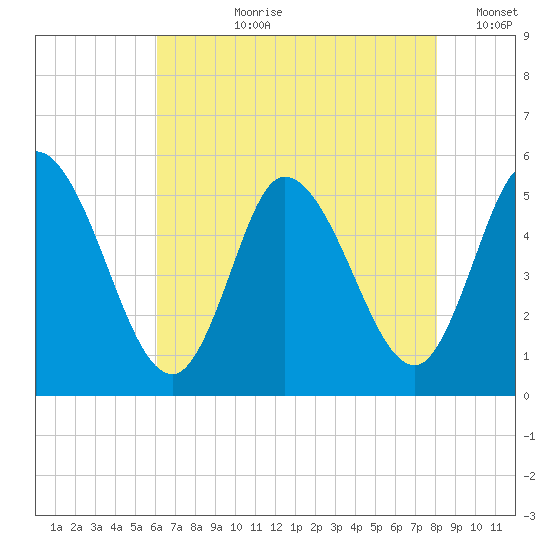 Dividing Creek entrance tide chart for Thursday, August 8, 2024