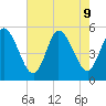 Dividing Creek entrance tide chart for Friday, August 9, 2024