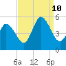 Dividing Creek entrance tide chart for Tuesday, September 10, 2024