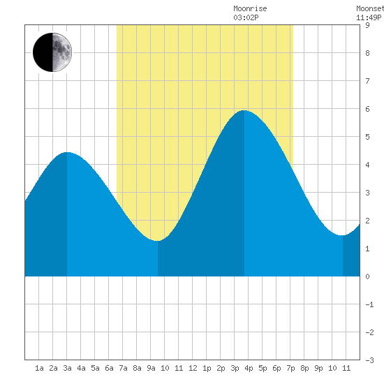 Dividing Creek entrance tide chart for Wednesday, September 11, 2024