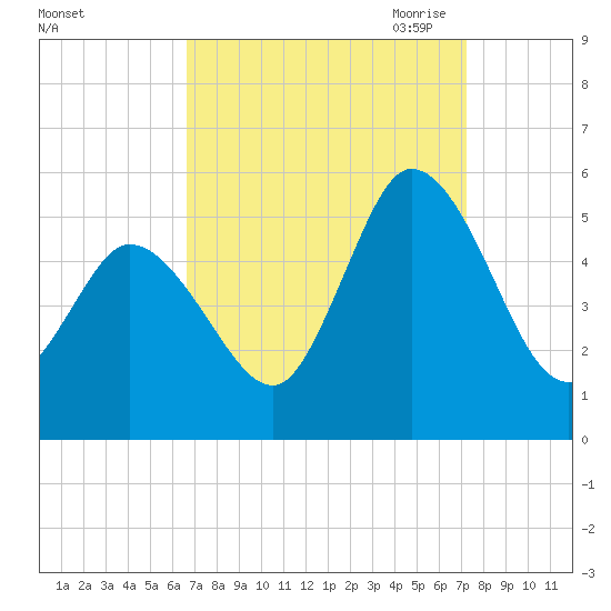 Dividing Creek entrance tide chart for Thursday, September 12, 2024