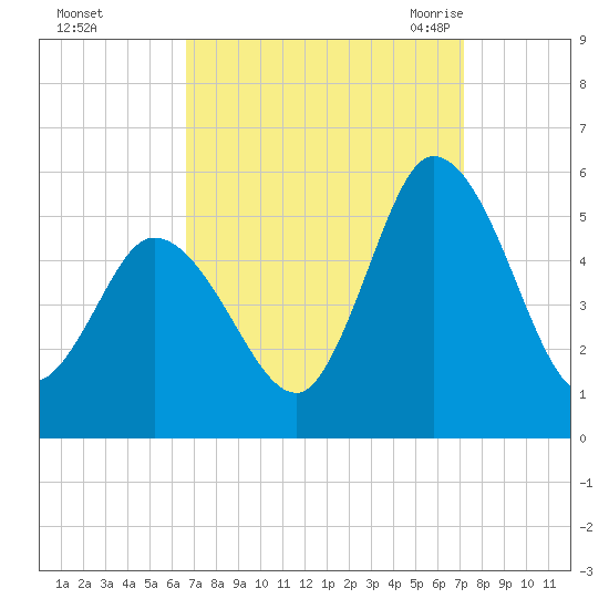 Dividing Creek entrance tide chart for Friday, September 13, 2024