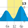 Dividing Creek entrance tide chart for Friday, September 13, 2024