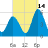 Dividing Creek entrance tide chart for Saturday, September 14, 2024