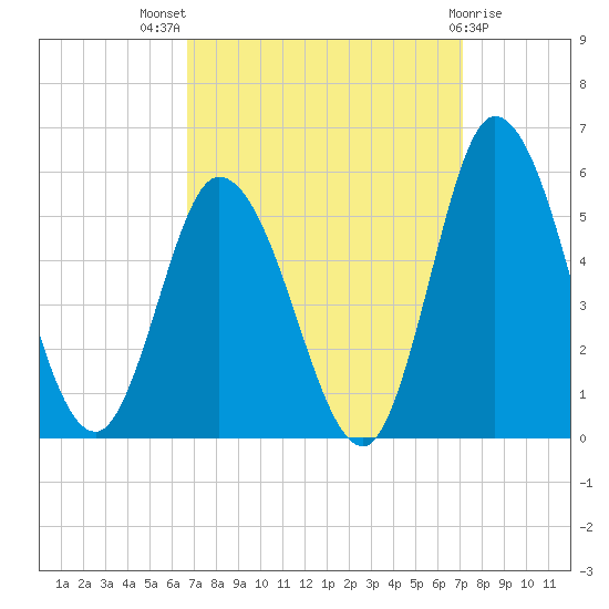 Dividing Creek entrance tide chart for Monday, September 16, 2024