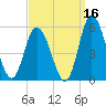 Dividing Creek entrance tide chart for Monday, September 16, 2024
