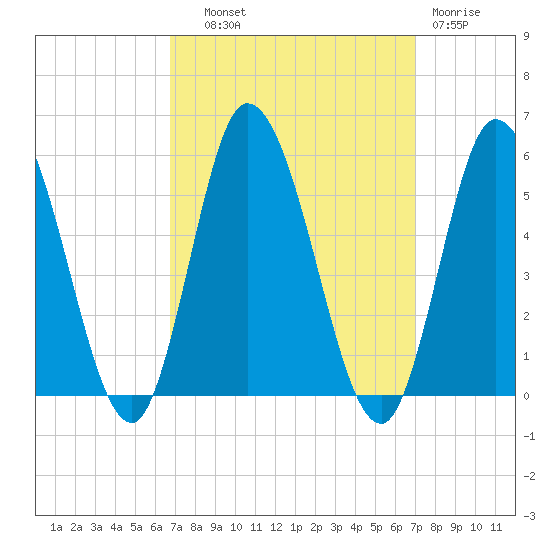 Dividing Creek entrance tide chart for Thursday, September 19, 2024