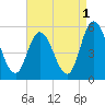 Dividing Creek entrance tide chart for Sunday, September 1, 2024