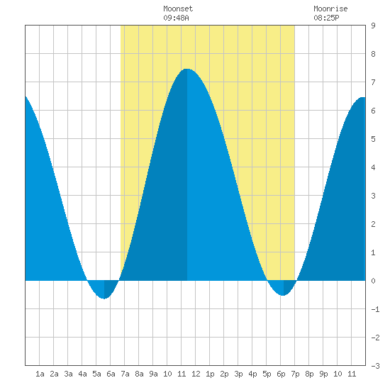 Dividing Creek entrance tide chart for Friday, September 20, 2024