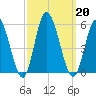 Dividing Creek entrance tide chart for Friday, September 20, 2024