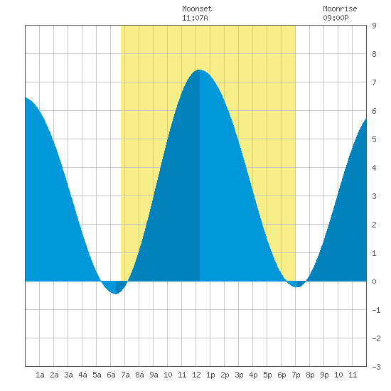 Dividing Creek entrance tide chart for Saturday, September 21, 2024