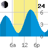 Dividing Creek entrance tide chart for Tuesday, September 24, 2024