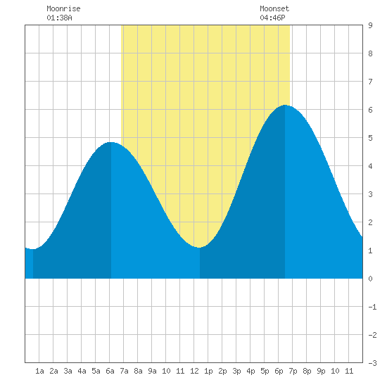 Dividing Creek entrance tide chart for Friday, September 27, 2024