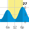 Dividing Creek entrance tide chart for Friday, September 27, 2024
