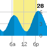 Dividing Creek entrance tide chart for Saturday, September 28, 2024