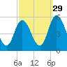 Dividing Creek entrance tide chart for Sunday, September 29, 2024