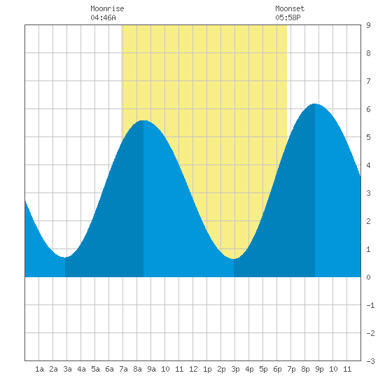 Dividing Creek entrance tide chart for Monday, September 30, 2024