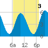 Dividing Creek entrance tide chart for Tuesday, September 3, 2024