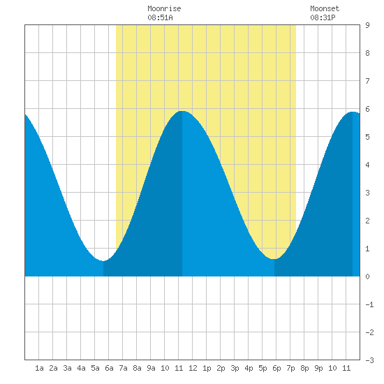 Dividing Creek entrance tide chart for Thursday, September 5, 2024