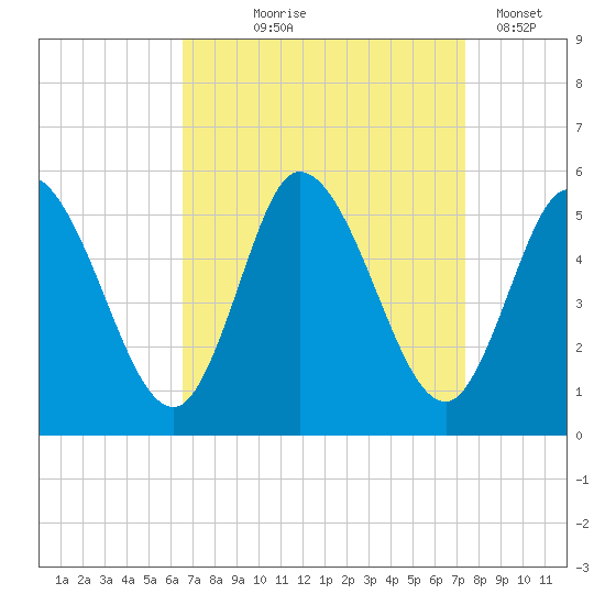 Dividing Creek entrance tide chart for Friday, September 6, 2024