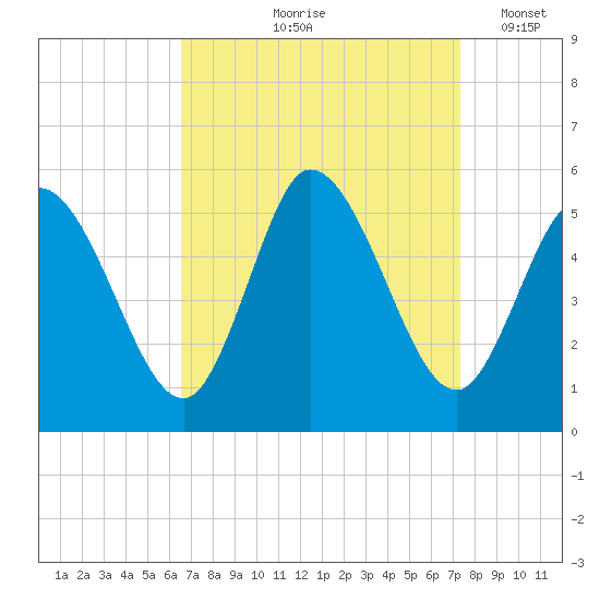 Dividing Creek entrance tide chart for Saturday, September 7, 2024