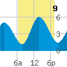 Dividing Creek entrance tide chart for Monday, September 9, 2024