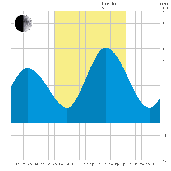 Dividing Creek entrance tide chart for Thursday, October 10, 2024
