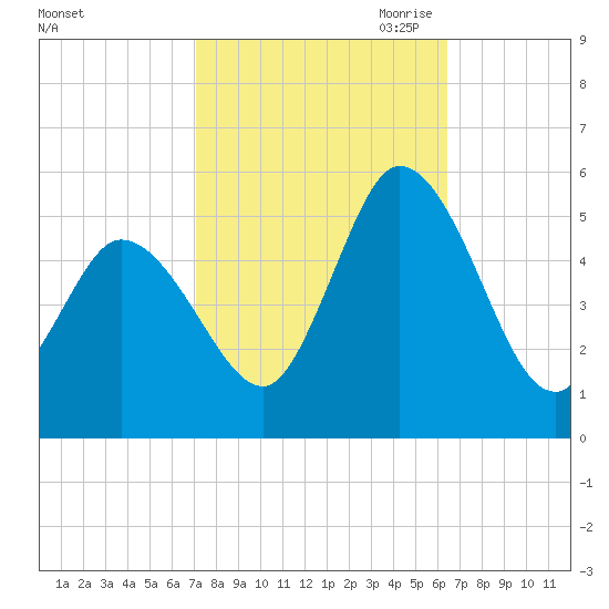 Dividing Creek entrance tide chart for Friday, October 11, 2024