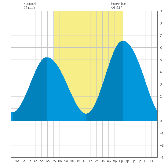 Dividing Creek entrance tide chart for Sunday, October 13, 2024
