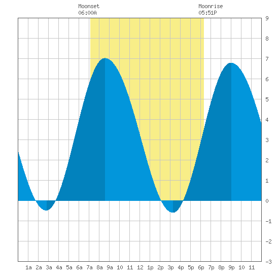 Dividing Creek entrance tide chart for Wednesday, October 16, 2024
