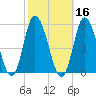 Dividing Creek entrance tide chart for Wednesday, October 16, 2024