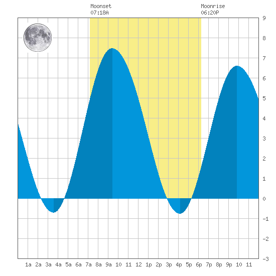 Dividing Creek entrance tide chart for Thursday, October 17, 2024