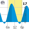 Dividing Creek entrance tide chart for Thursday, October 17, 2024