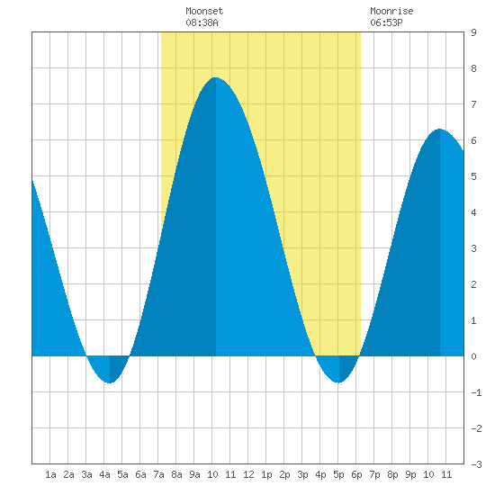 Dividing Creek entrance tide chart for Friday, October 18, 2024