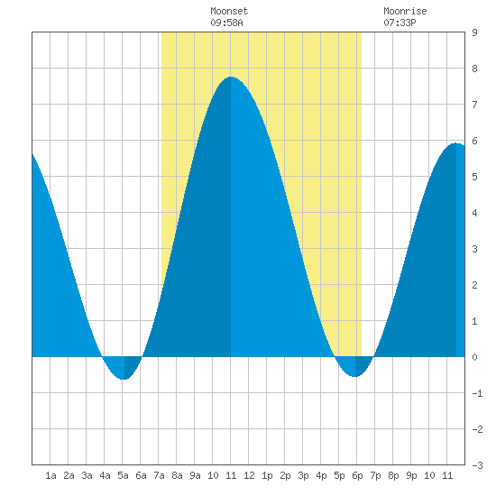 Dividing Creek entrance tide chart for Saturday, October 19, 2024