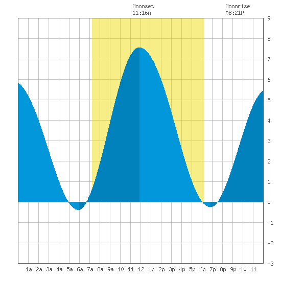Dividing Creek entrance tide chart for Sunday, October 20, 2024