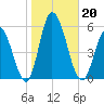 Dividing Creek entrance tide chart for Sunday, October 20, 2024